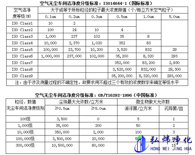 百级无尘车间洁净度标准